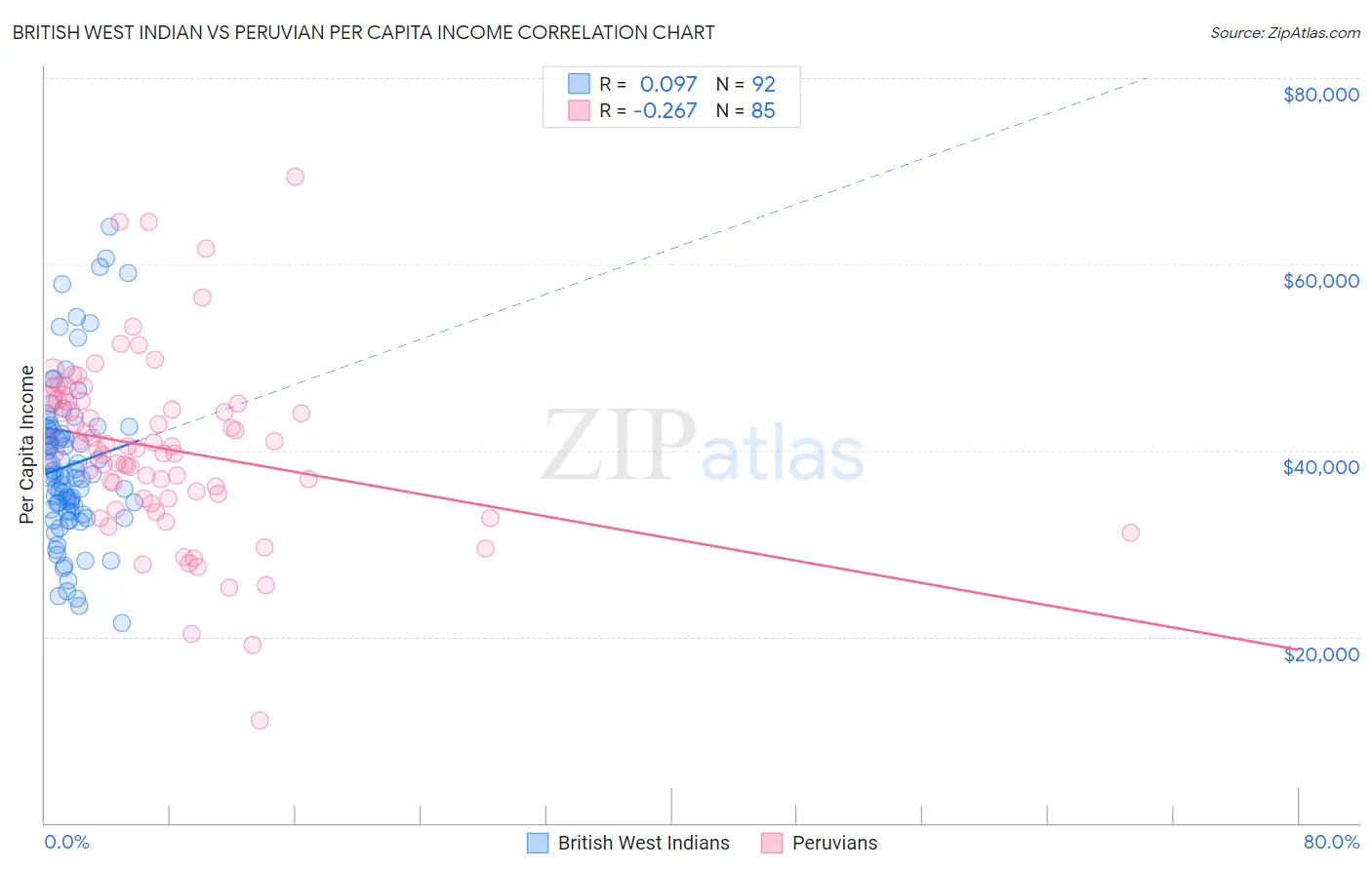 British West Indian vs Peruvian Per Capita Income