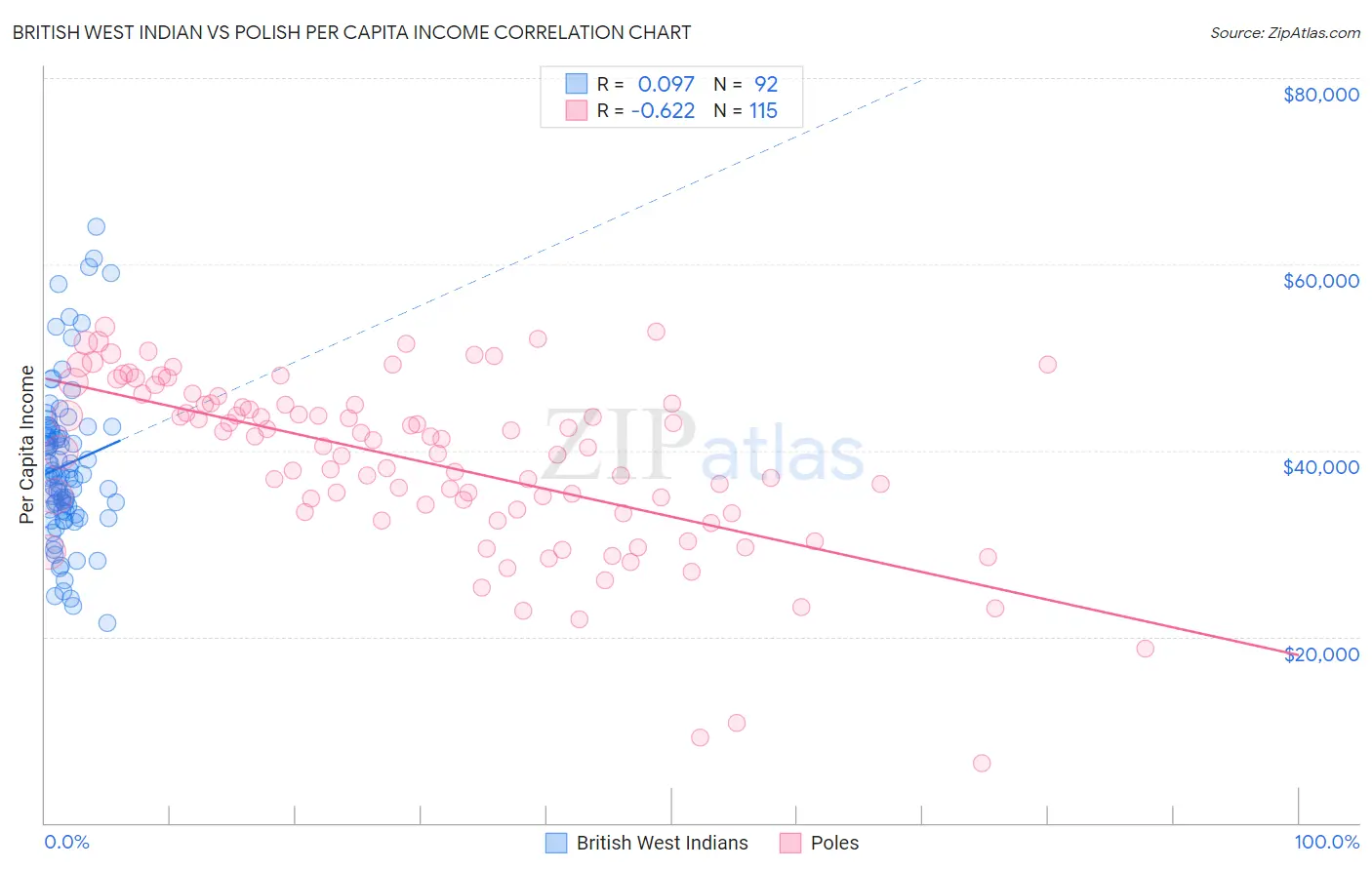 British West Indian vs Polish Per Capita Income