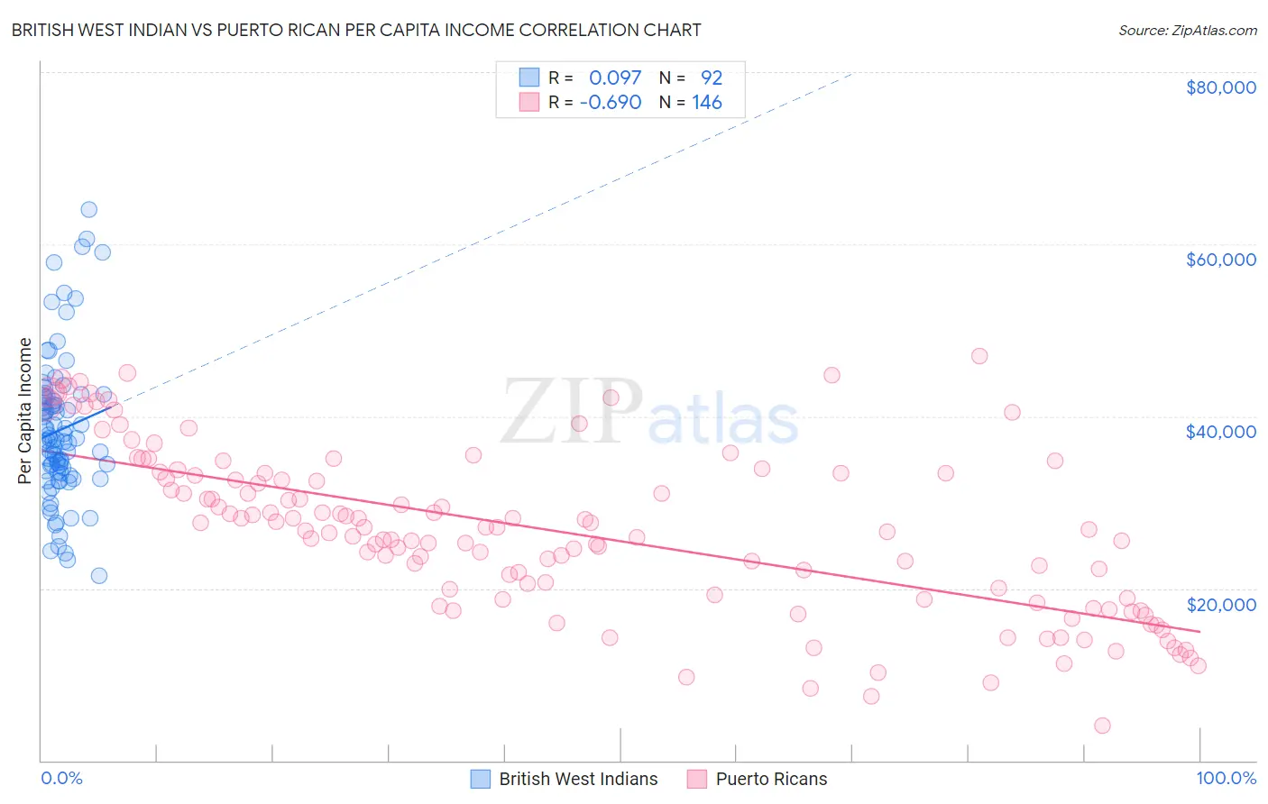 British West Indian vs Puerto Rican Per Capita Income