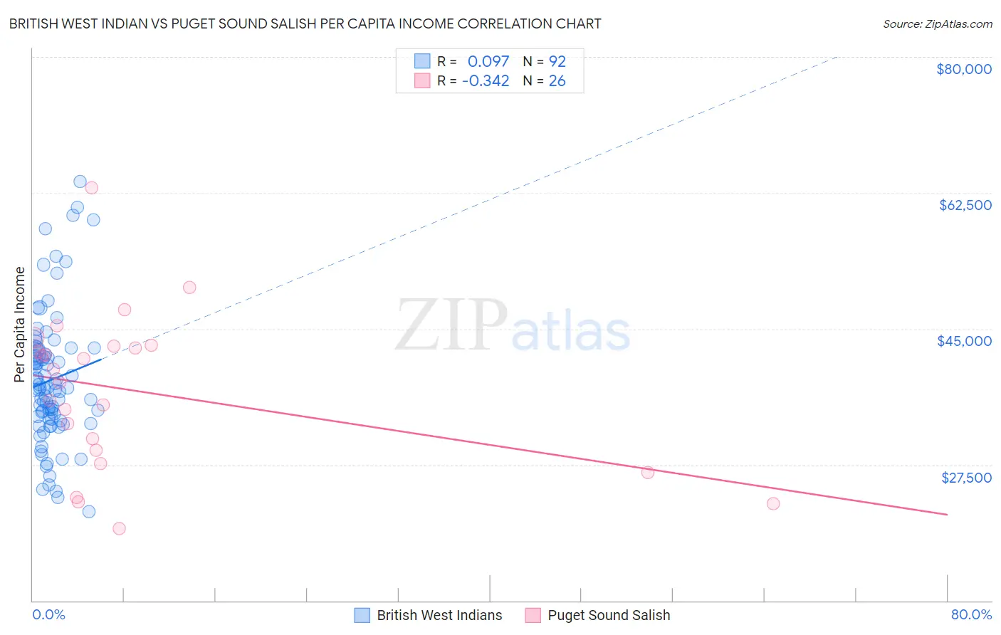 British West Indian vs Puget Sound Salish Per Capita Income