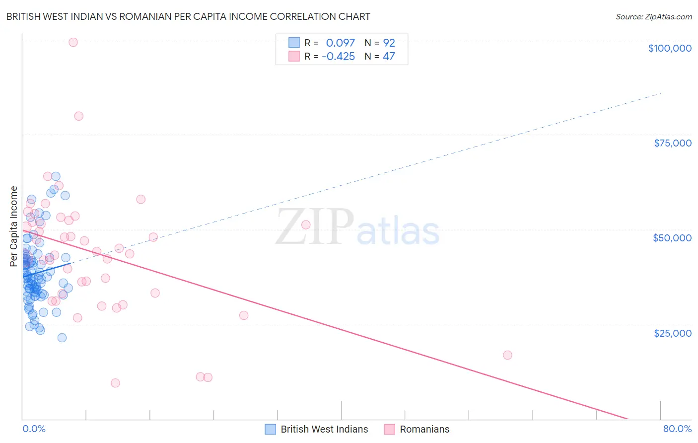 British West Indian vs Romanian Per Capita Income