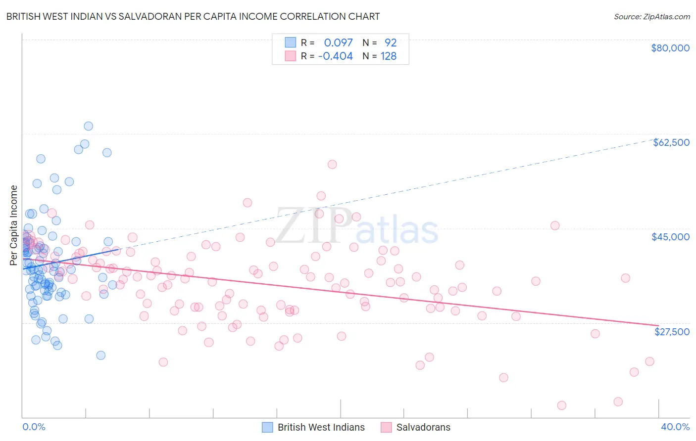 British West Indian vs Salvadoran Per Capita Income