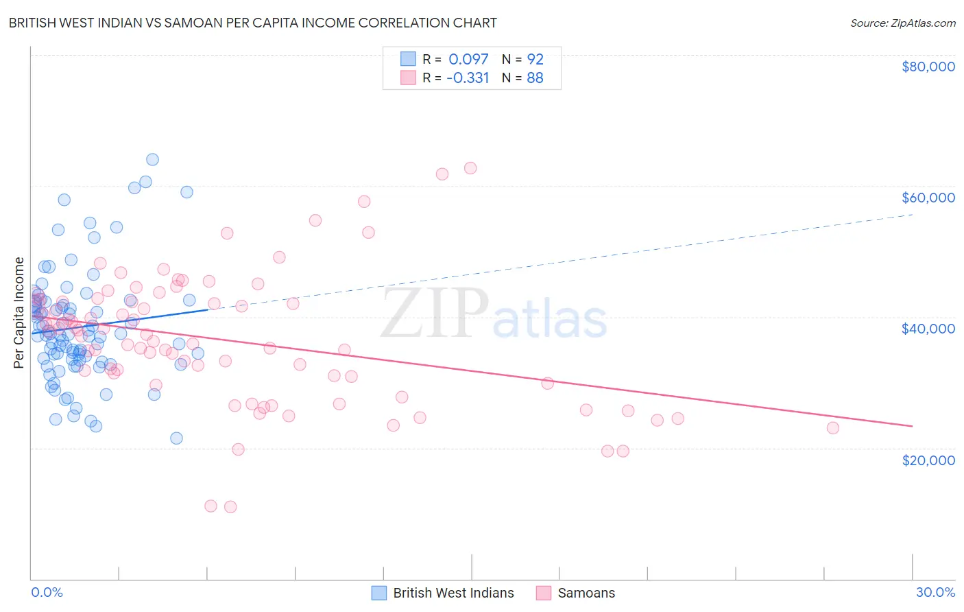 British West Indian vs Samoan Per Capita Income