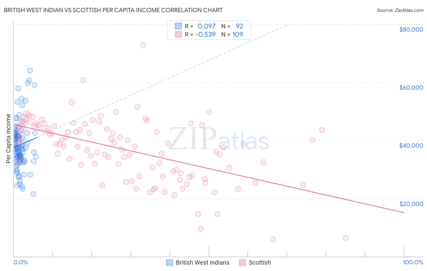 British West Indian vs Scottish Per Capita Income