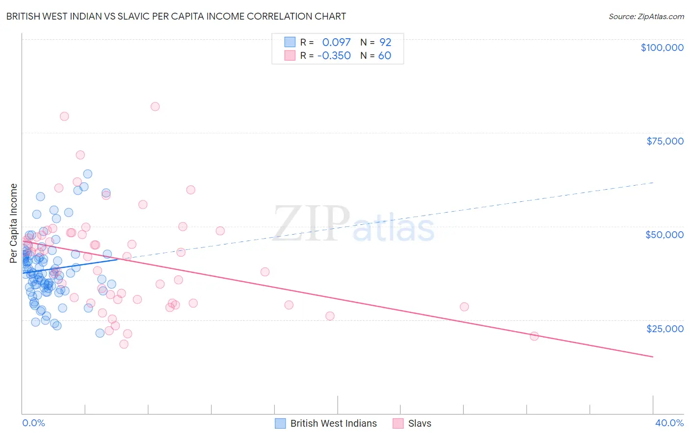 British West Indian vs Slavic Per Capita Income