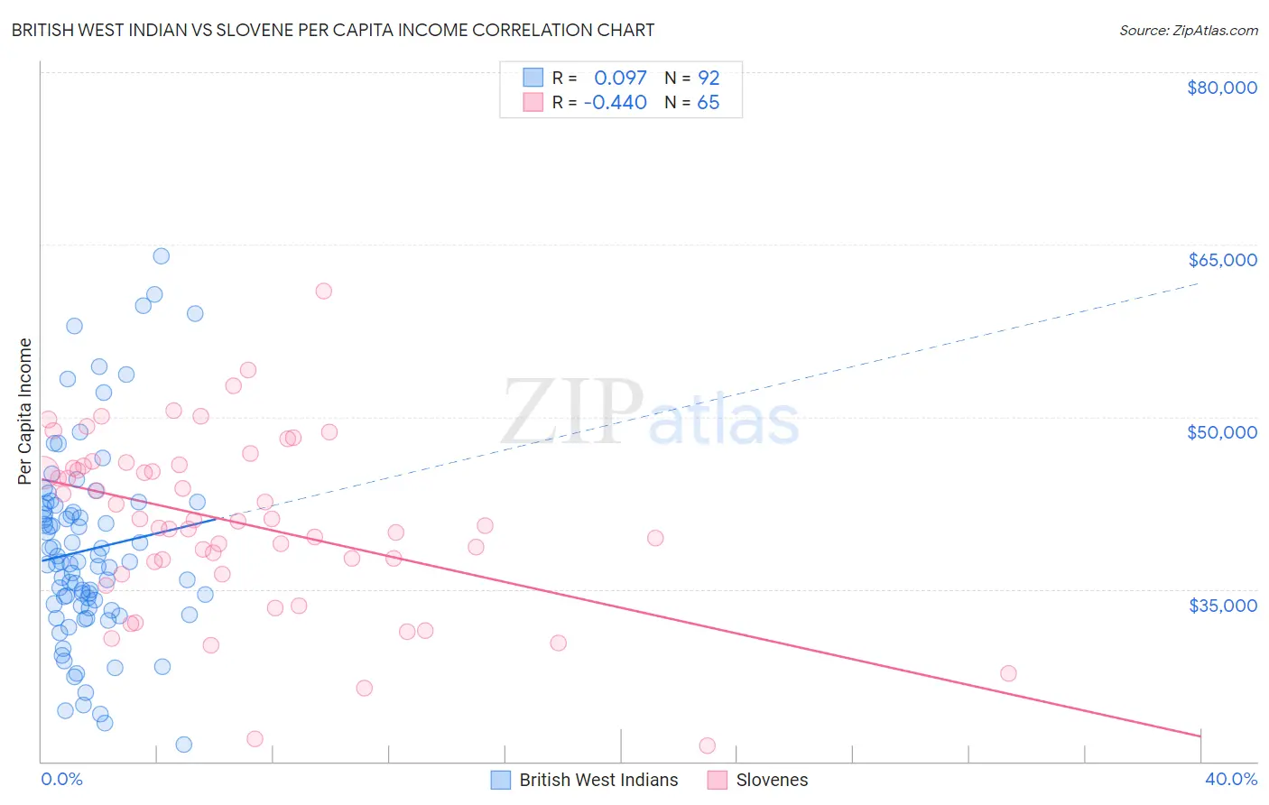 British West Indian vs Slovene Per Capita Income