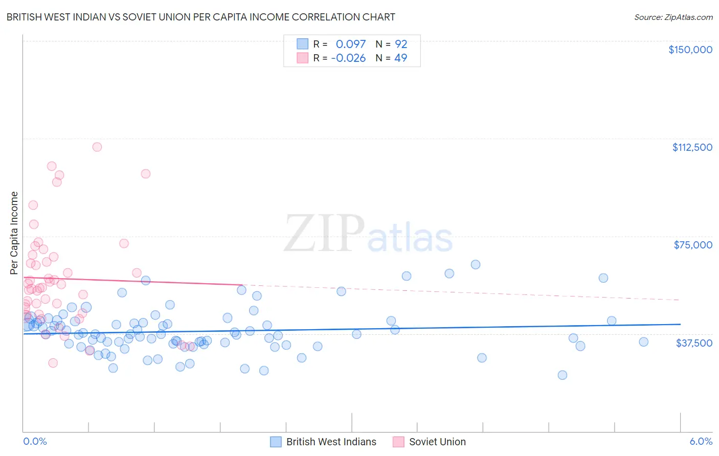 British West Indian vs Soviet Union Per Capita Income