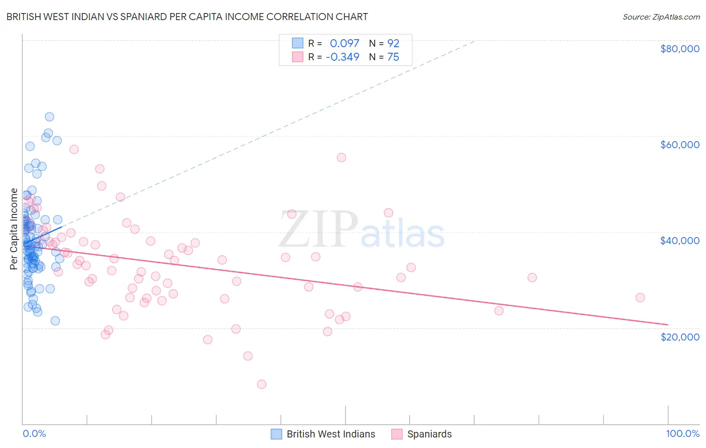British West Indian vs Spaniard Per Capita Income