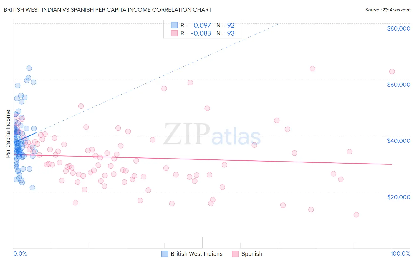 British West Indian vs Spanish Per Capita Income