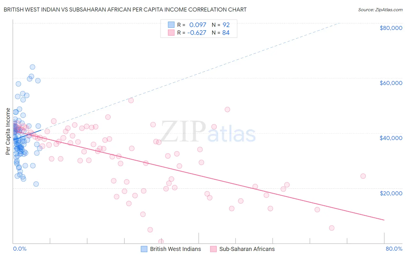 British West Indian vs Subsaharan African Per Capita Income