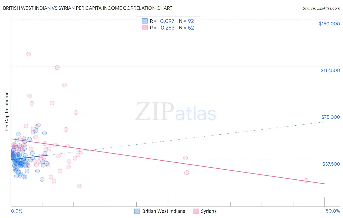 British West Indian vs Syrian Per Capita Income