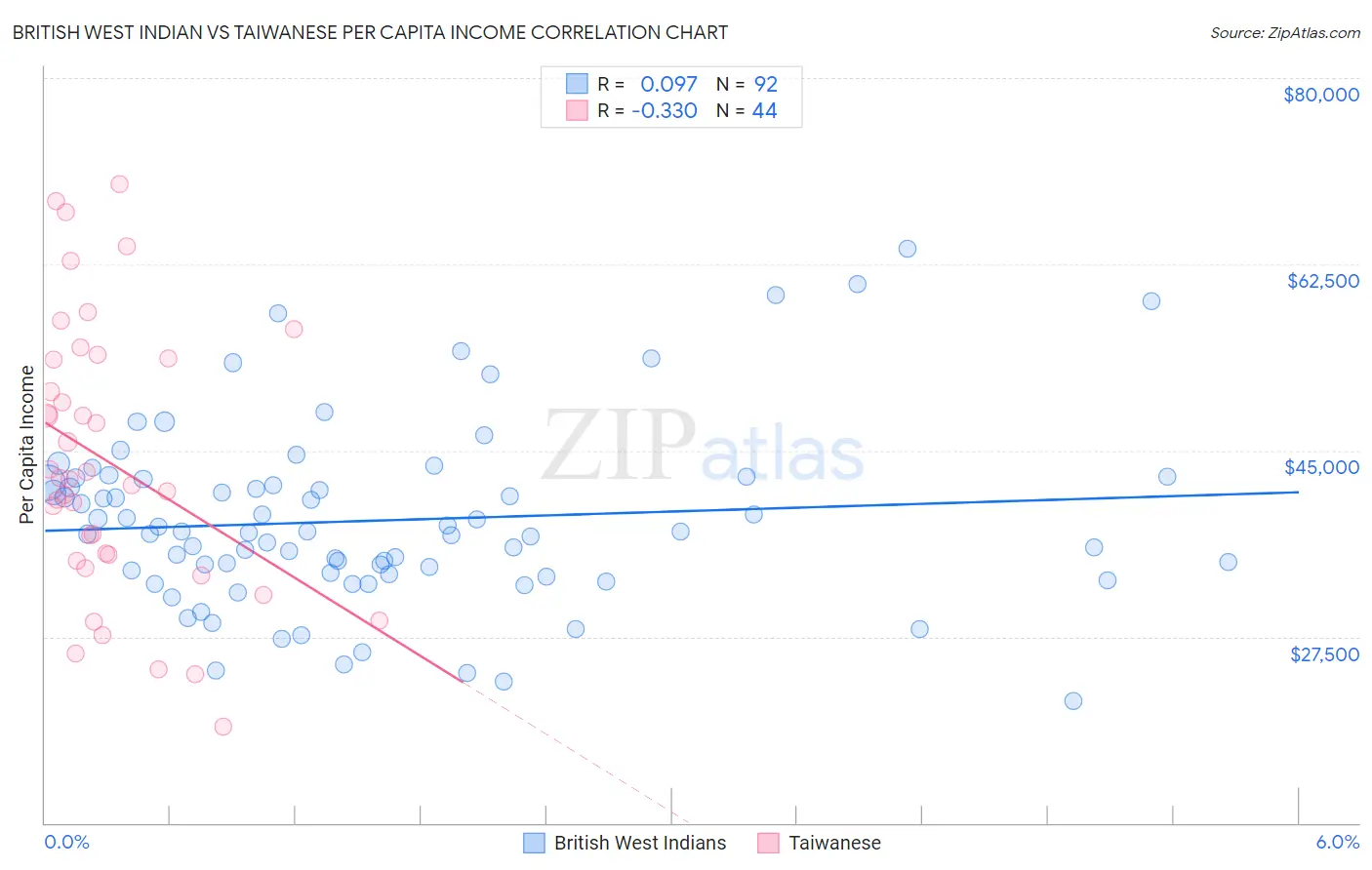 British West Indian vs Taiwanese Per Capita Income