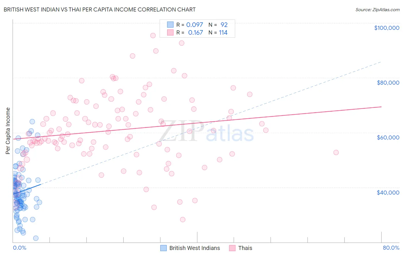 British West Indian vs Thai Per Capita Income