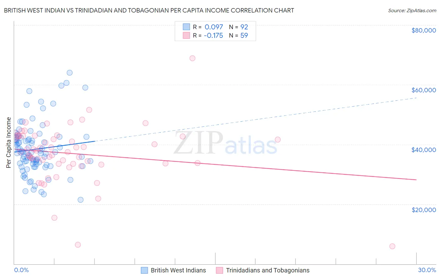 British West Indian vs Trinidadian and Tobagonian Per Capita Income