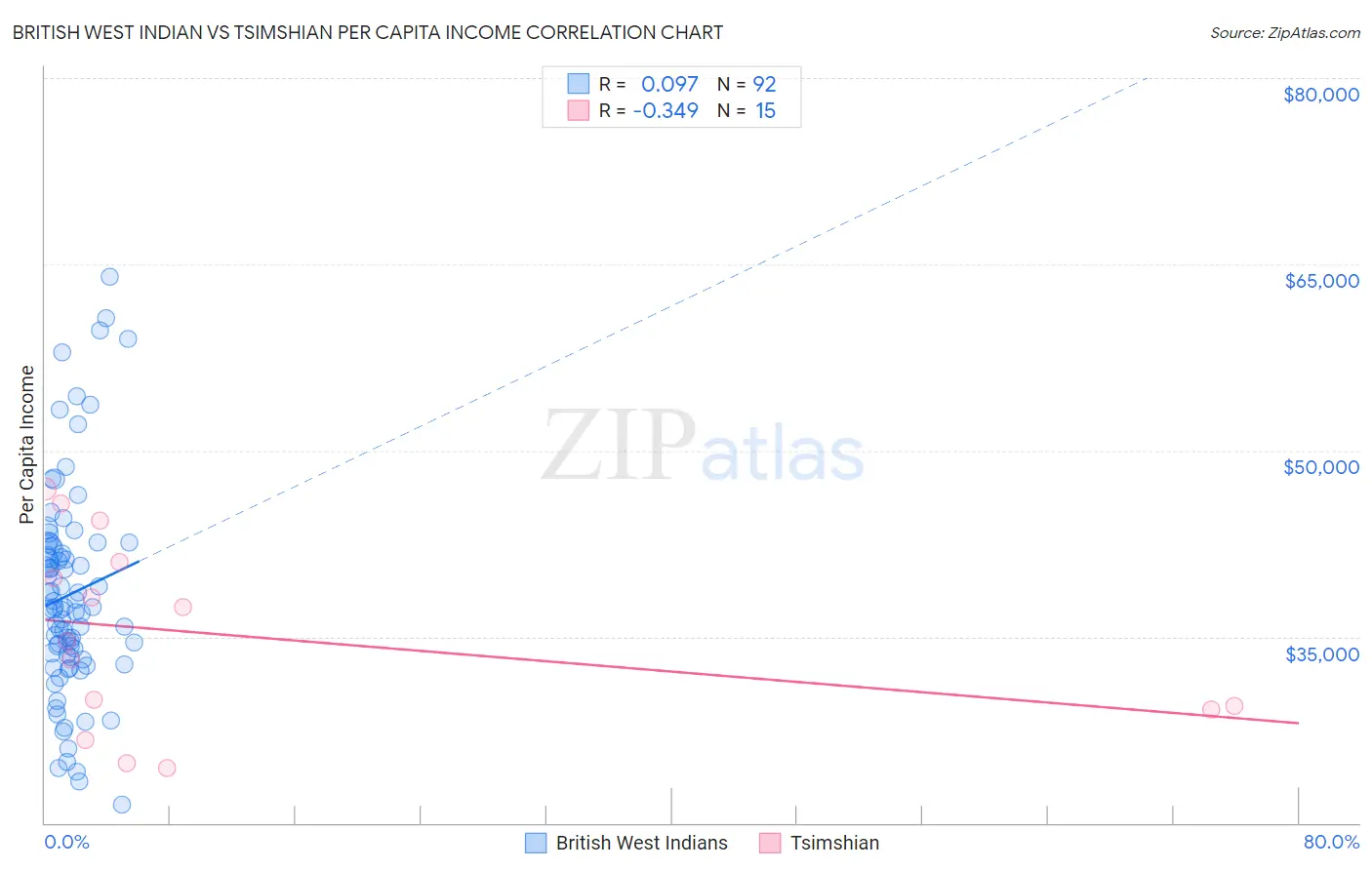 British West Indian vs Tsimshian Per Capita Income