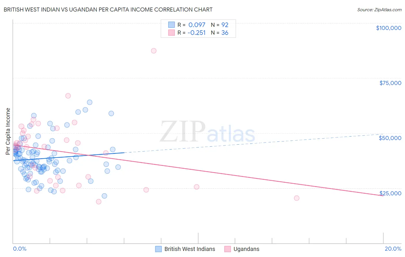 British West Indian vs Ugandan Per Capita Income