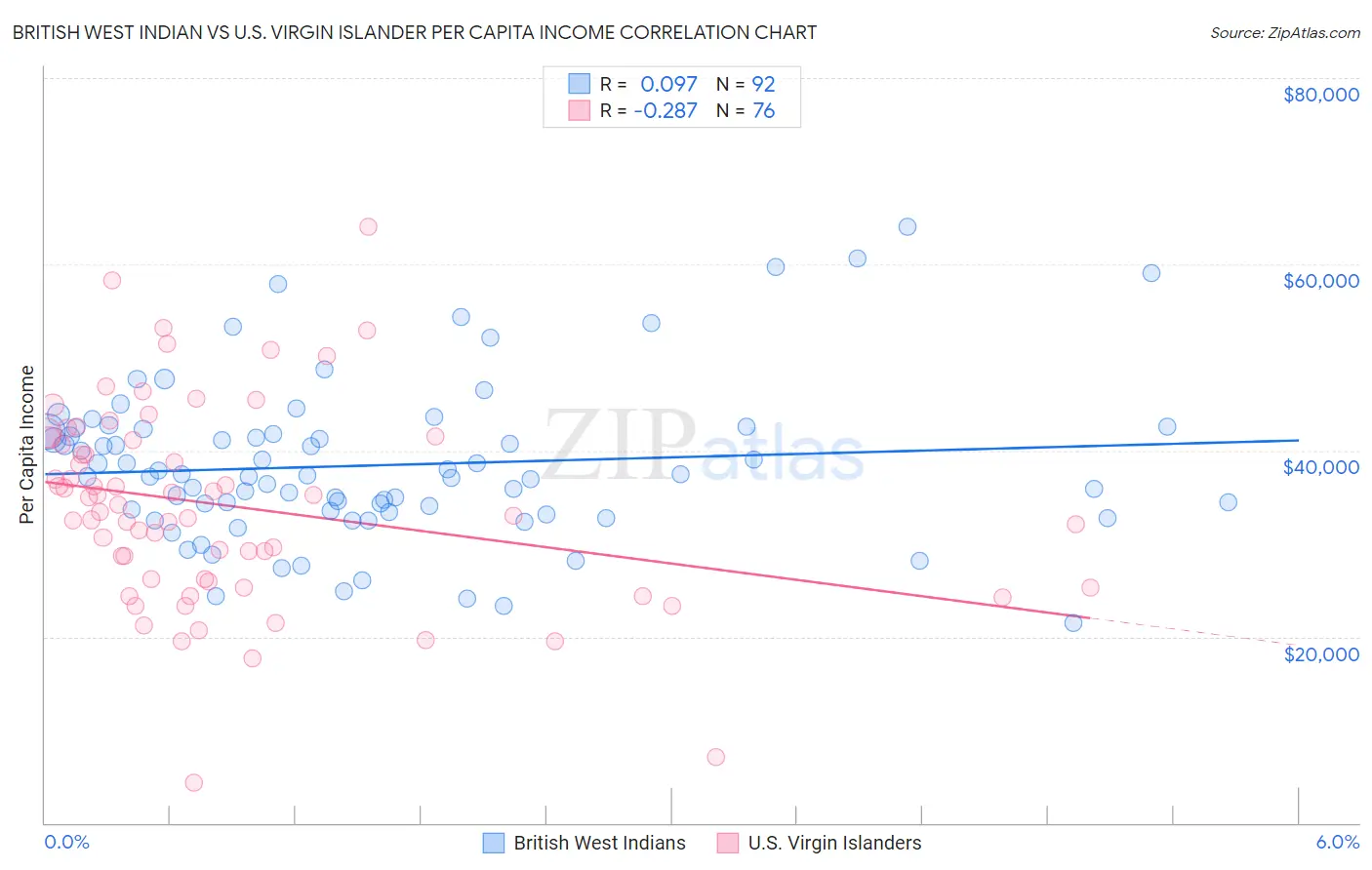 British West Indian vs U.S. Virgin Islander Per Capita Income