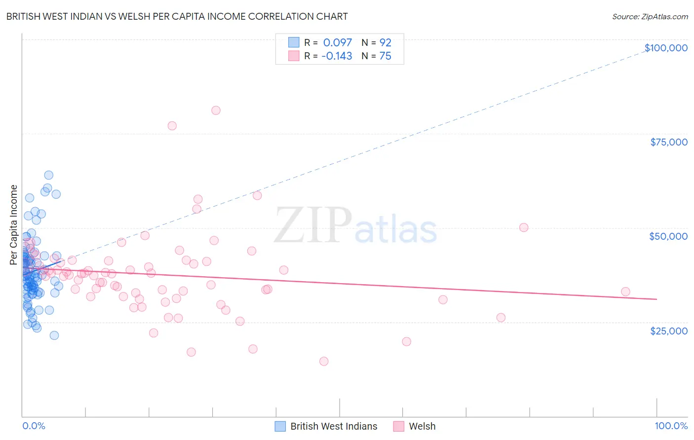 British West Indian vs Welsh Per Capita Income