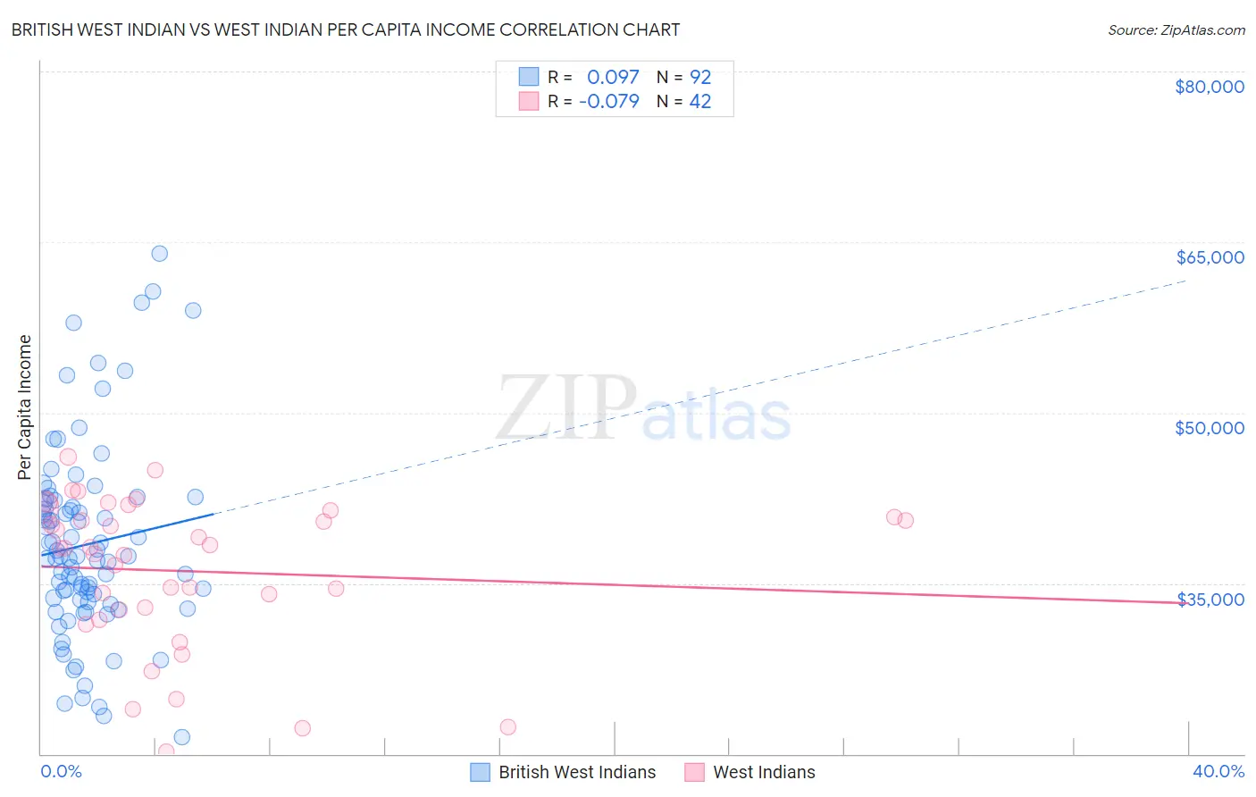 British West Indian vs West Indian Per Capita Income