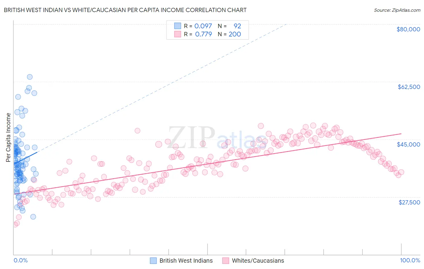 British West Indian vs White/Caucasian Per Capita Income