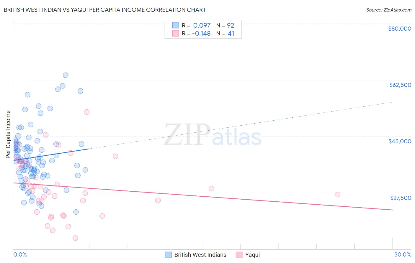 British West Indian vs Yaqui Per Capita Income