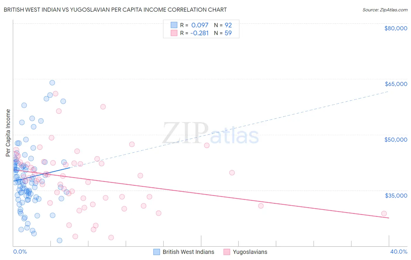 British West Indian vs Yugoslavian Per Capita Income