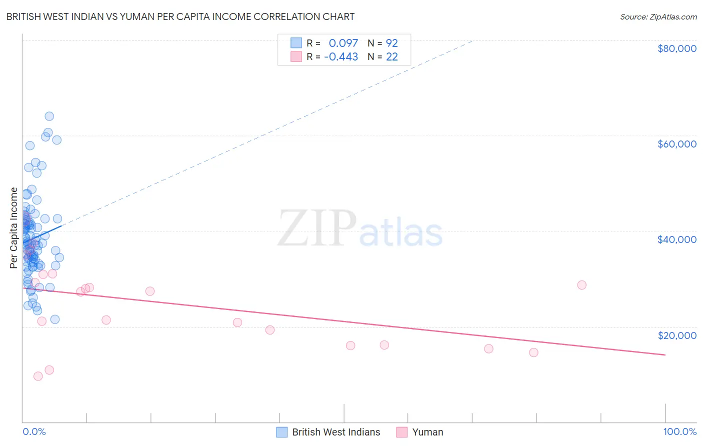 British West Indian vs Yuman Per Capita Income
