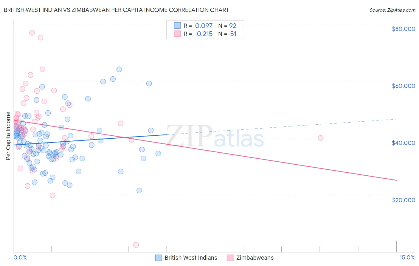 British West Indian vs Zimbabwean Per Capita Income