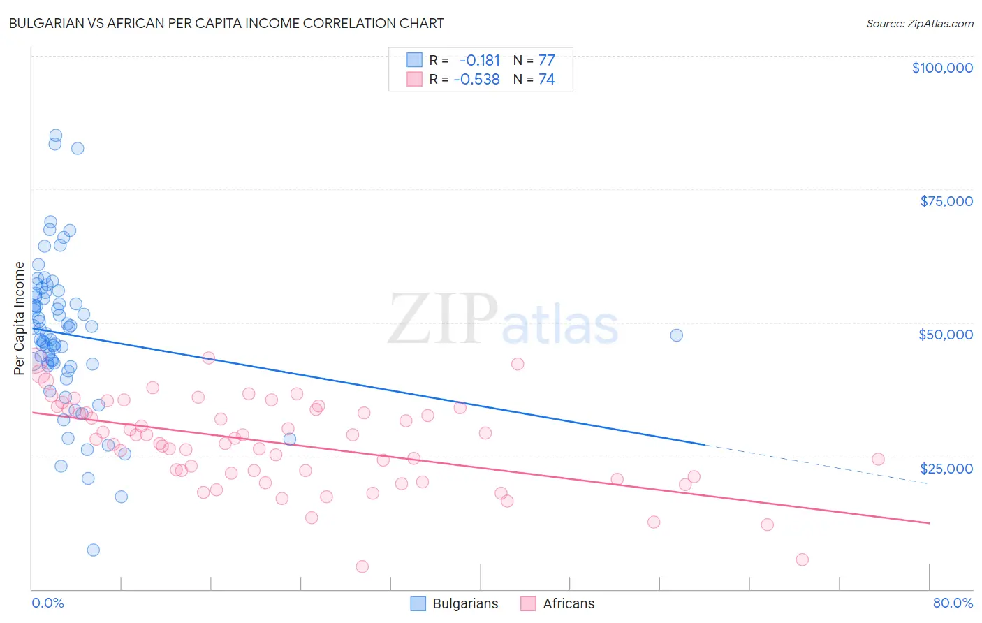 Bulgarian vs African Per Capita Income