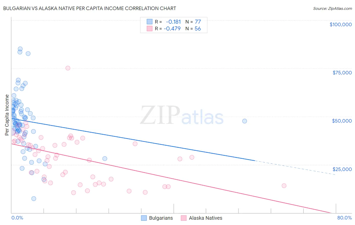 Bulgarian vs Alaska Native Per Capita Income