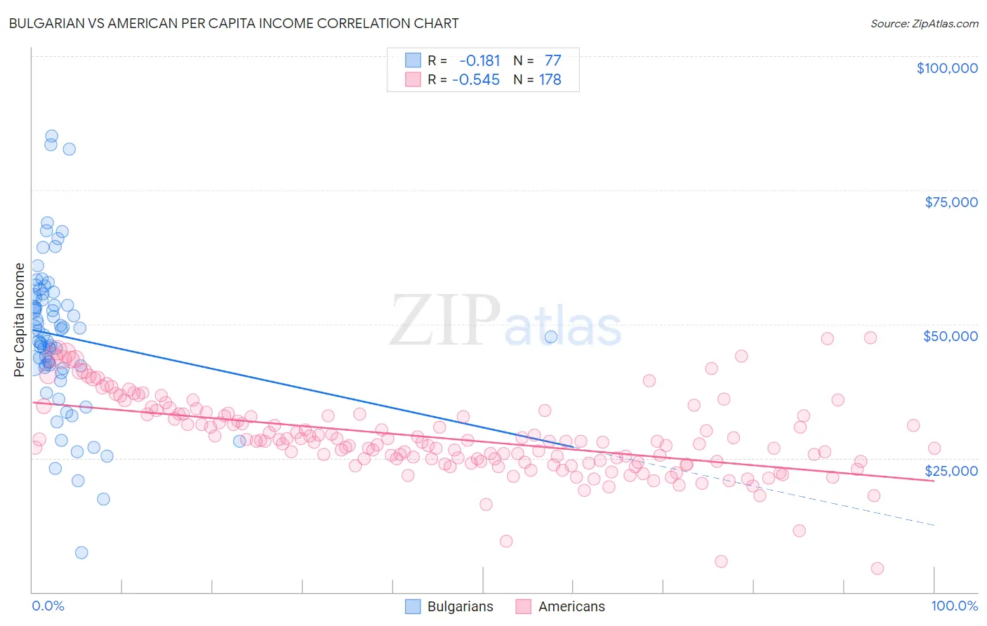 Bulgarian vs American Per Capita Income