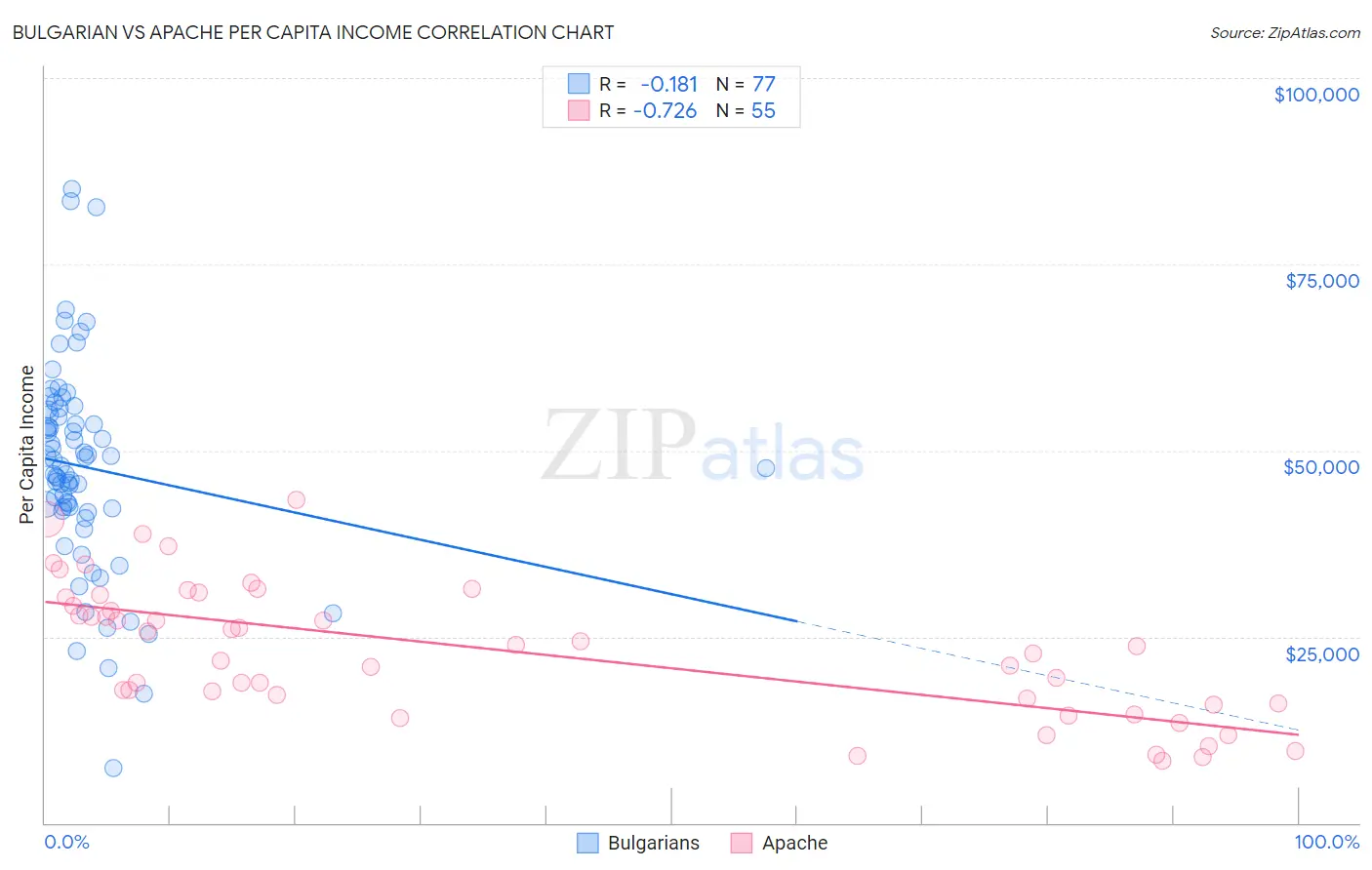 Bulgarian vs Apache Per Capita Income