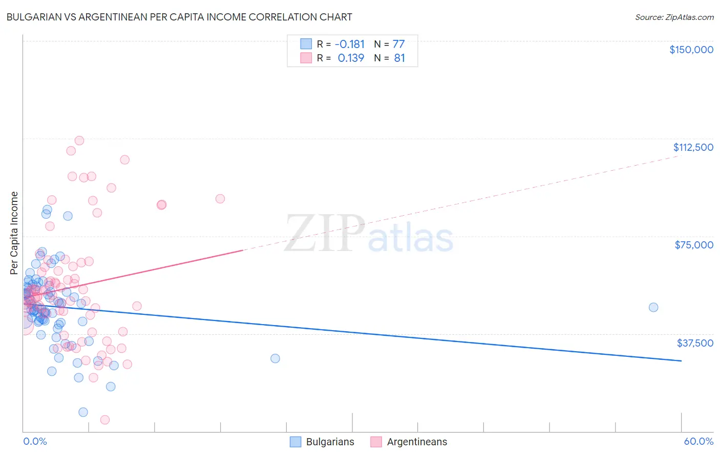 Bulgarian vs Argentinean Per Capita Income