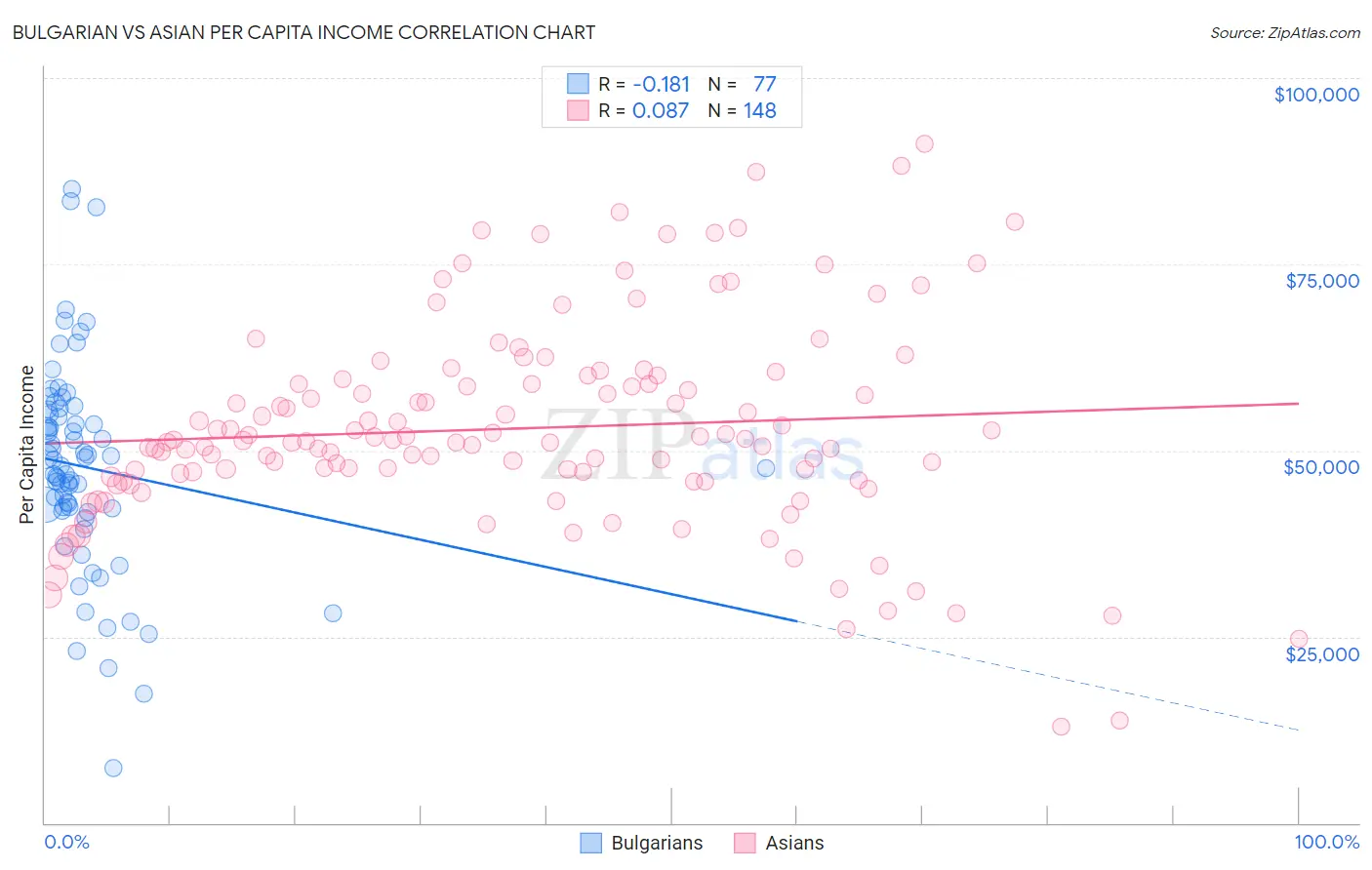 Bulgarian vs Asian Per Capita Income