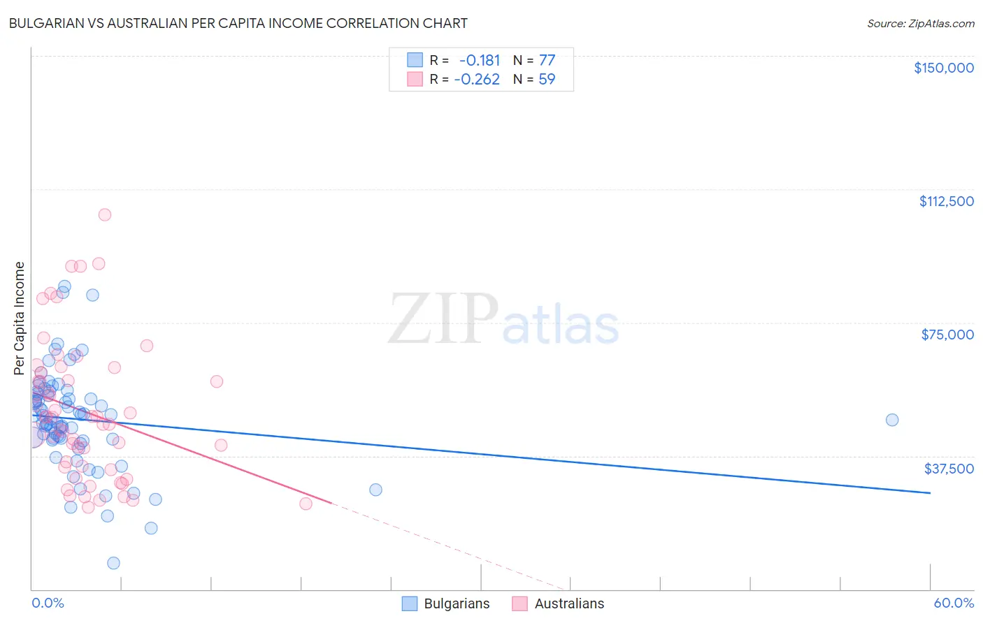 Bulgarian vs Australian Per Capita Income
