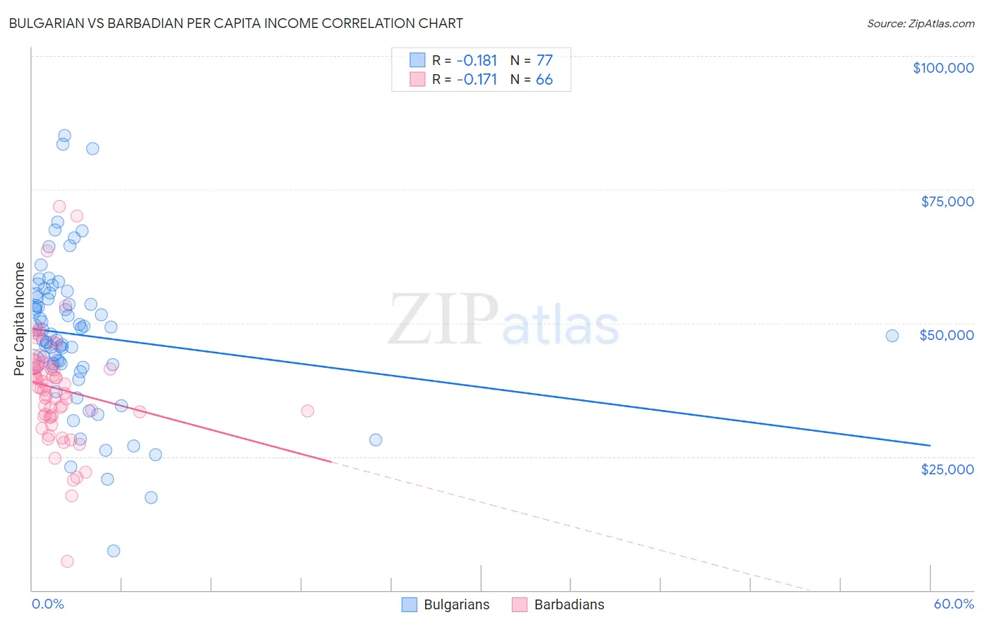 Bulgarian vs Barbadian Per Capita Income