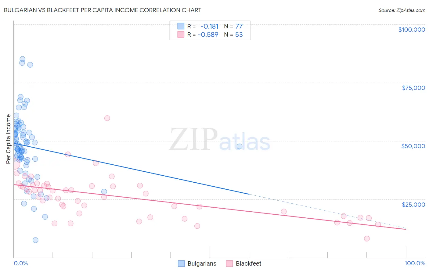 Bulgarian vs Blackfeet Per Capita Income