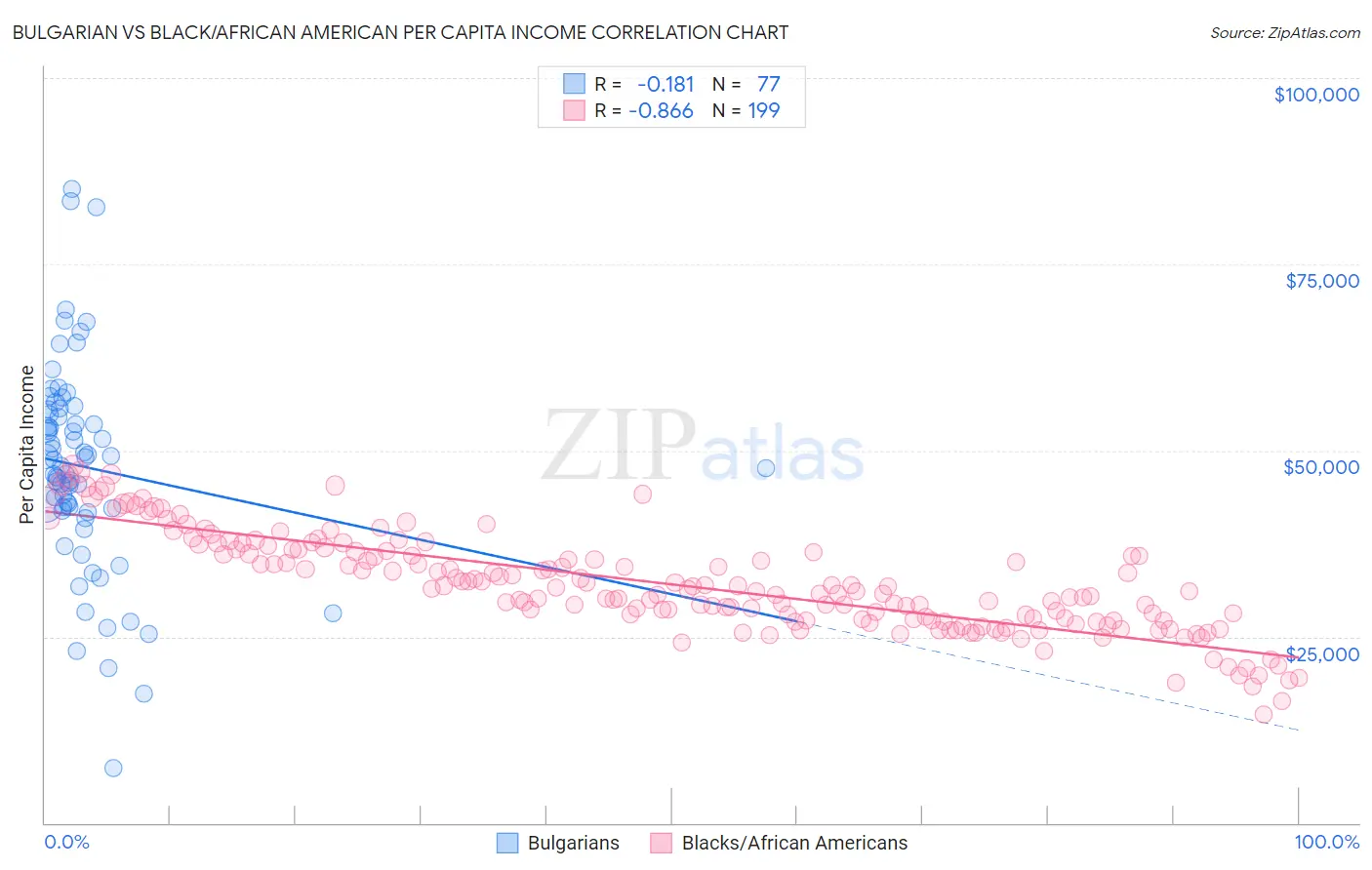 Bulgarian vs Black/African American Per Capita Income