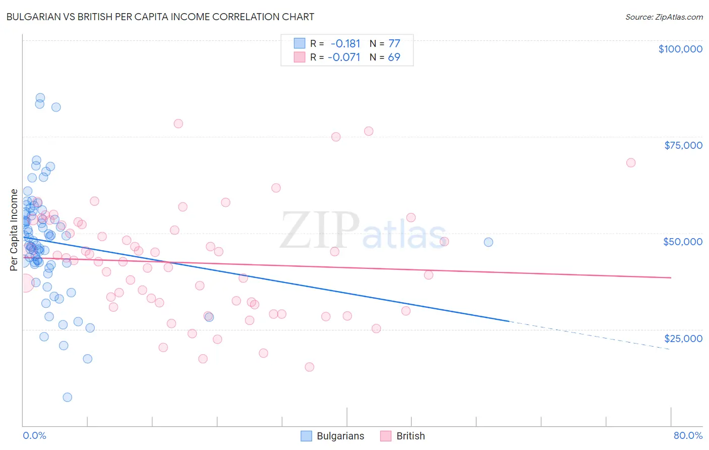 Bulgarian vs British Per Capita Income