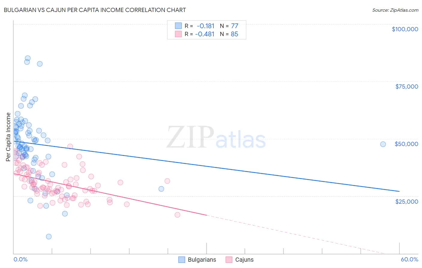 Bulgarian vs Cajun Per Capita Income