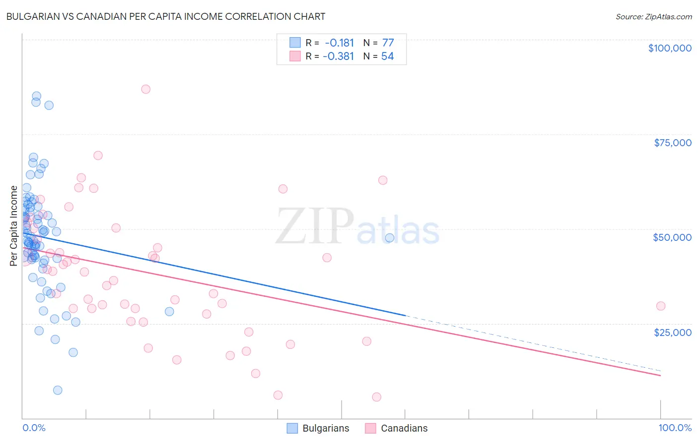 Bulgarian vs Canadian Per Capita Income