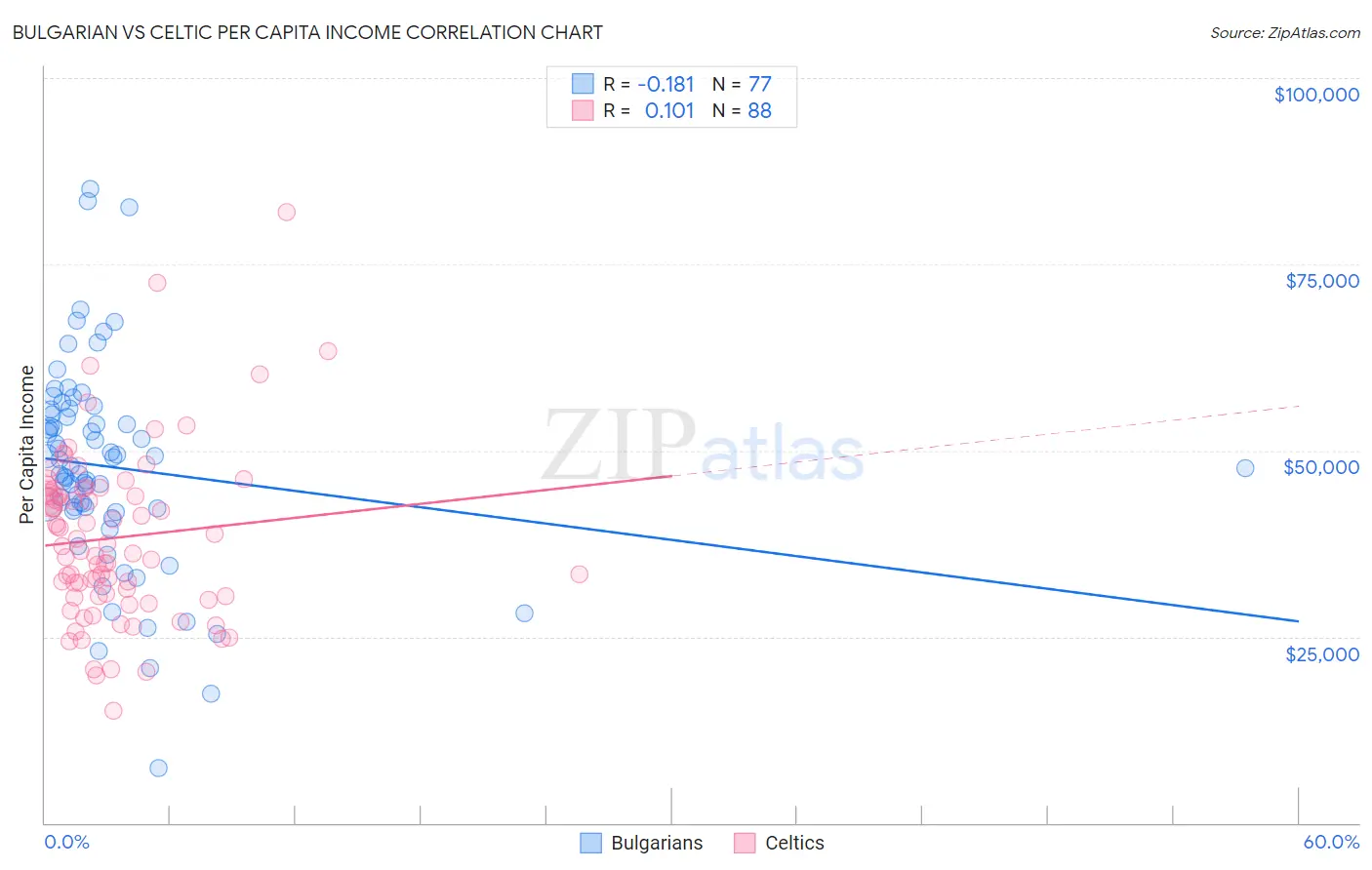 Bulgarian vs Celtic Per Capita Income