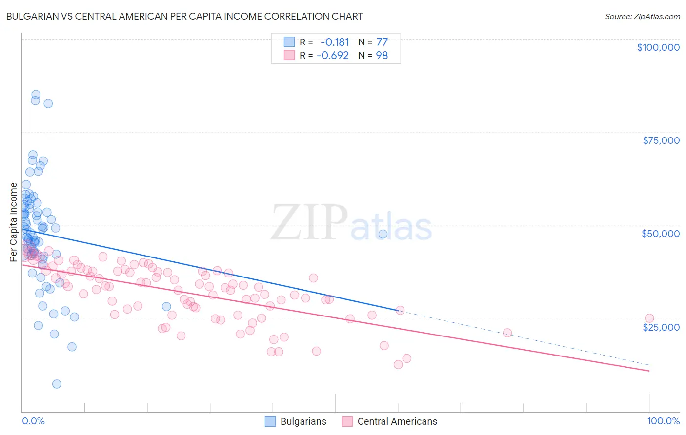 Bulgarian vs Central American Per Capita Income