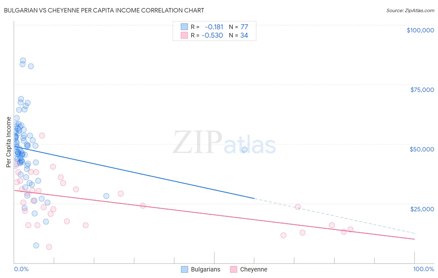 Bulgarian vs Cheyenne Per Capita Income
