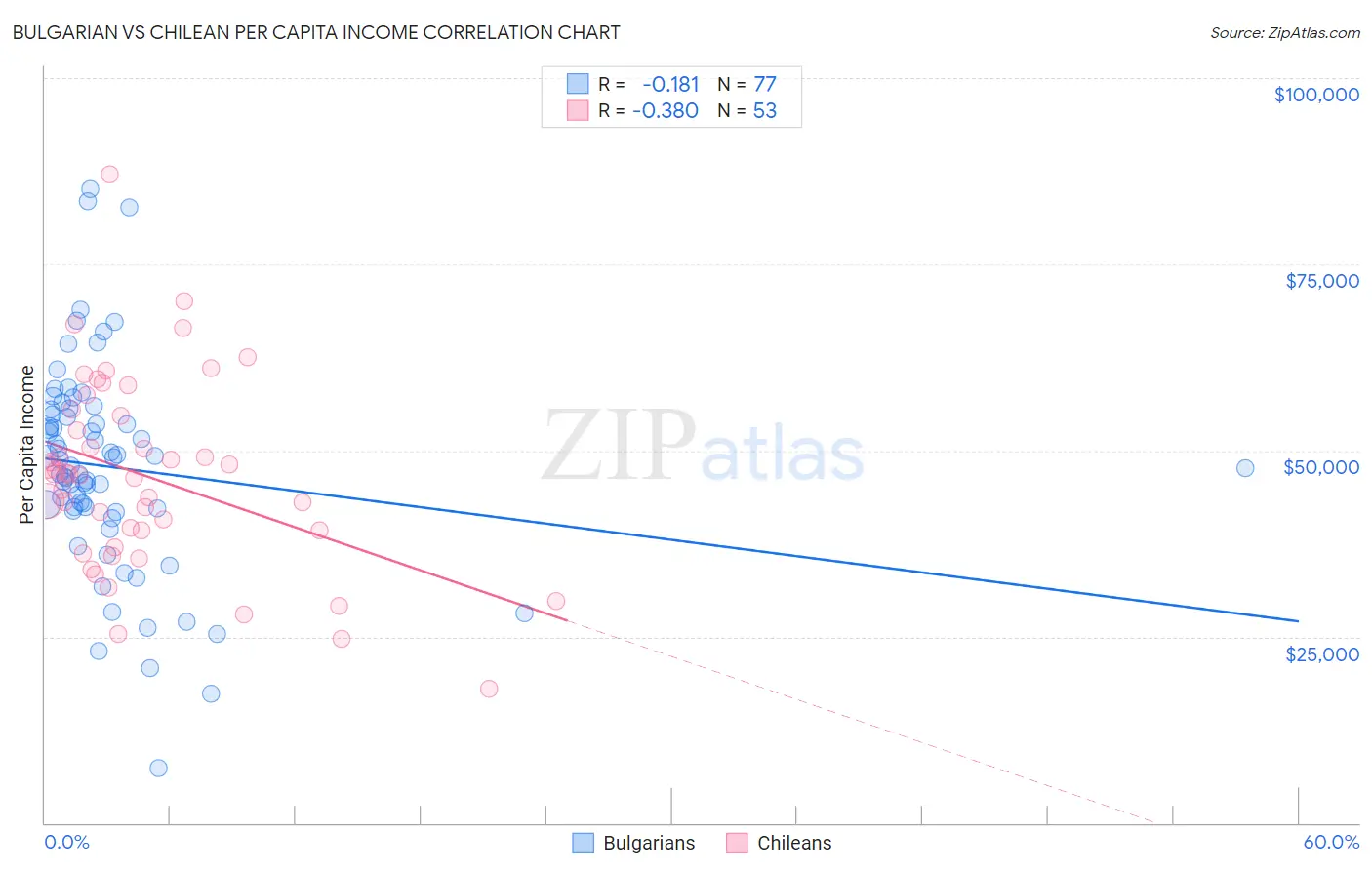 Bulgarian vs Chilean Per Capita Income