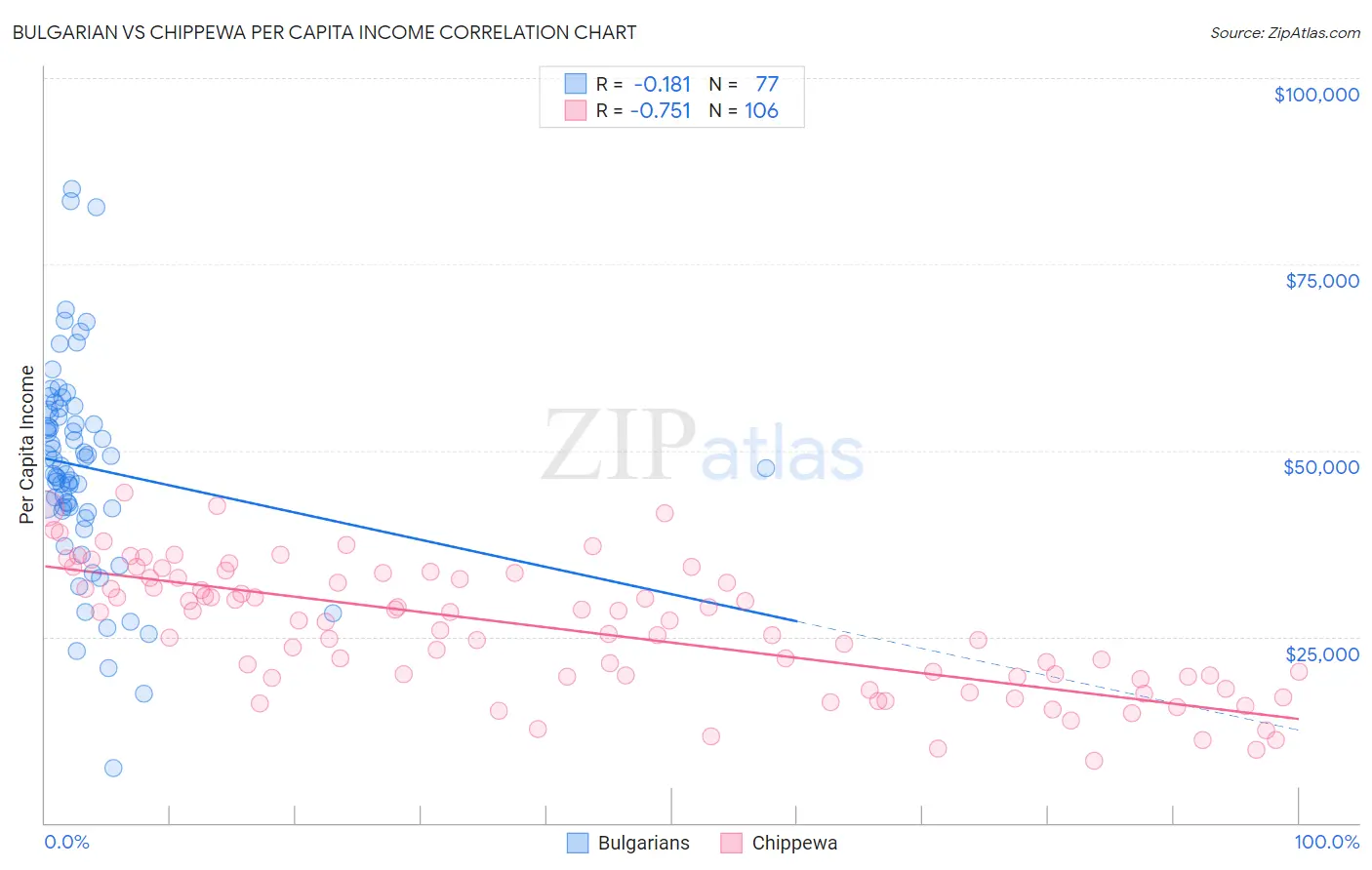 Bulgarian vs Chippewa Per Capita Income