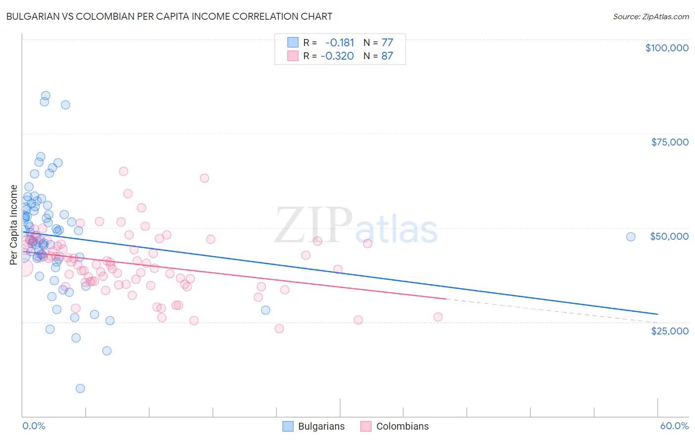 Bulgarian vs Colombian Per Capita Income