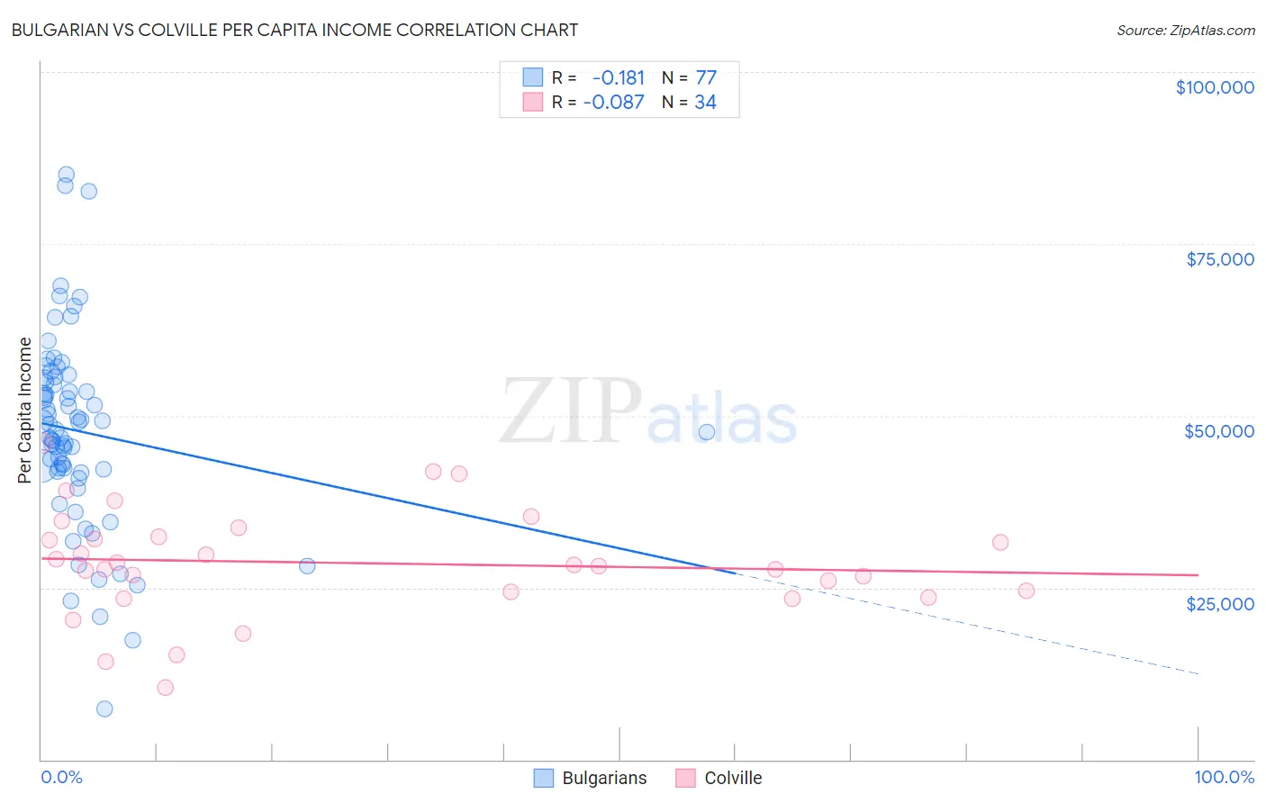 Bulgarian vs Colville Per Capita Income