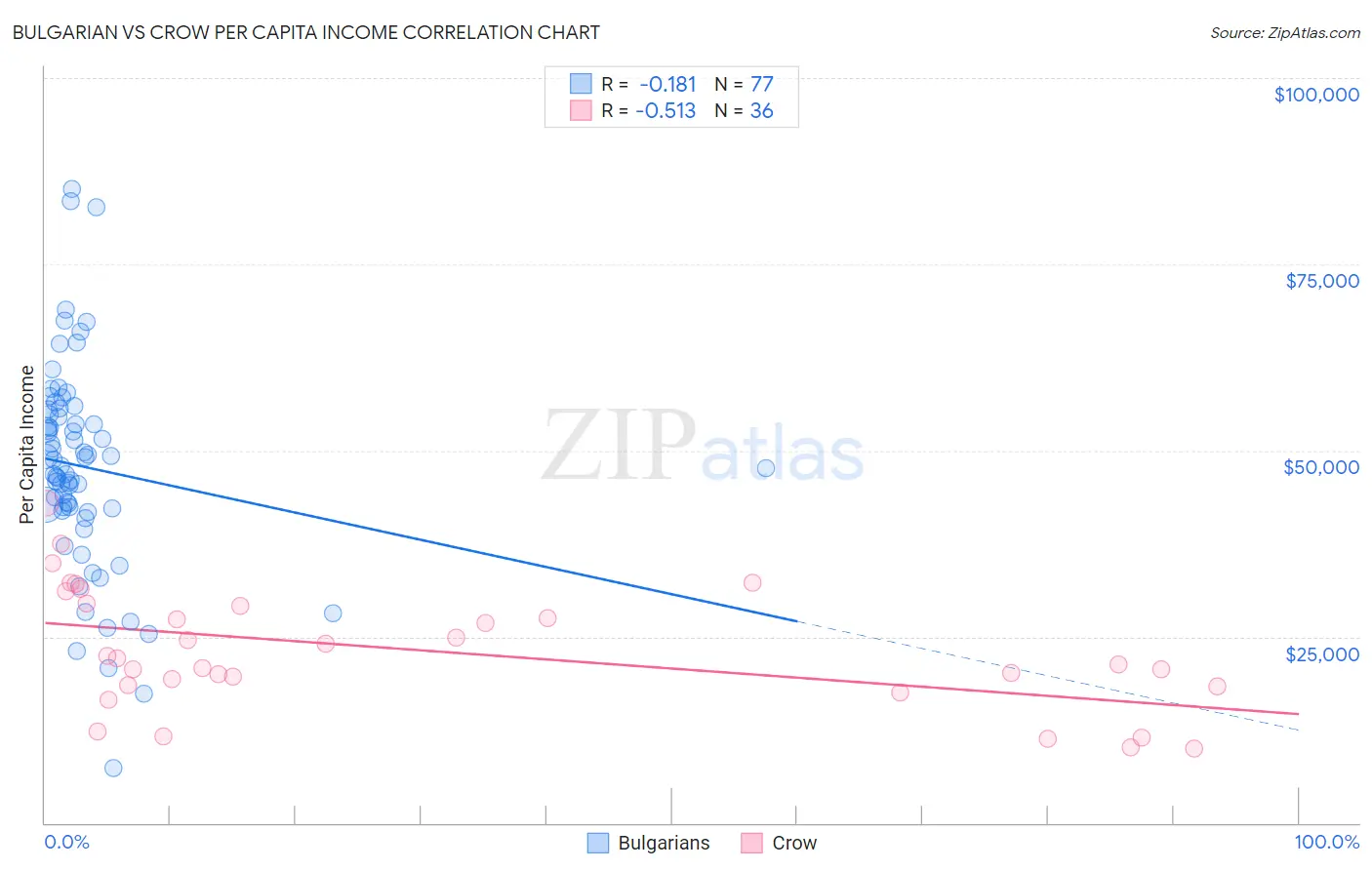 Bulgarian vs Crow Per Capita Income
