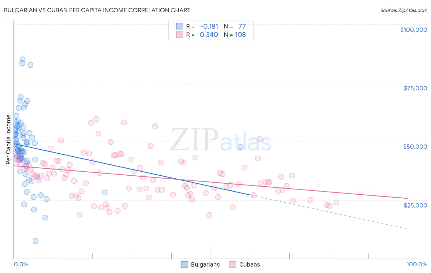 Bulgarian vs Cuban Per Capita Income